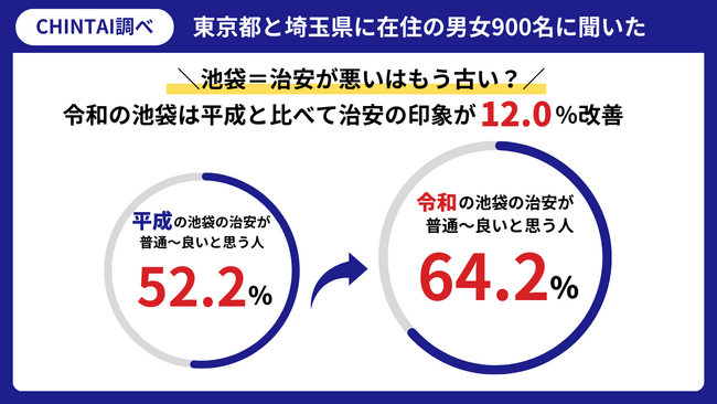 「池袋＝治安が悪い」はもう古い？平成のイメージから変わる、令和の池袋再開発で治安の印象は12.0％改善