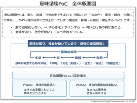 図1 意味循環PoC 全体概要図 図1 意味循環PoC 全体概要図