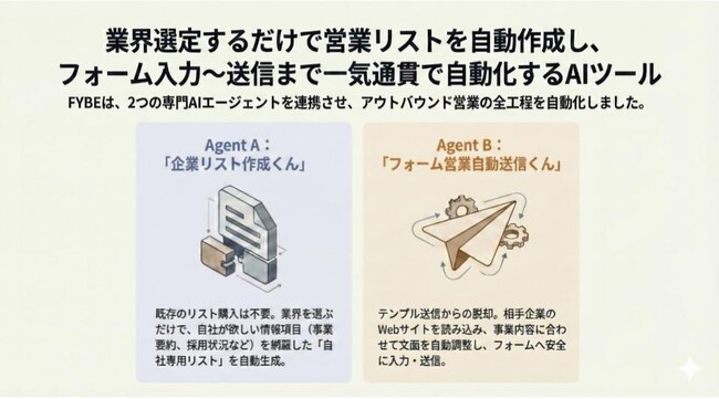 業界選定するだけで営業リストを自動作成し、フォーム入力～送信まで一気通貫で自動化するAIツールを提供開始