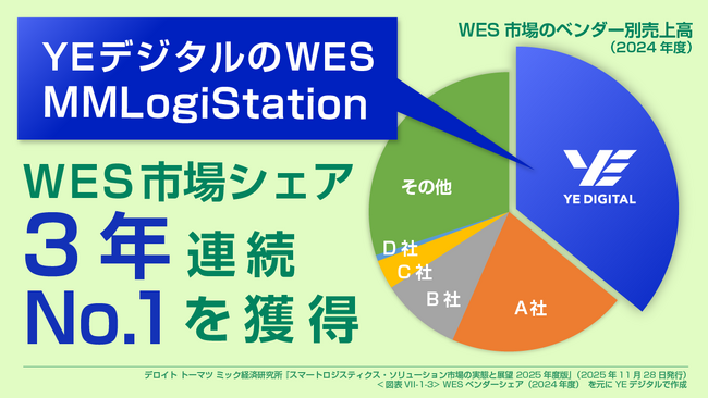 YEデジタルのWES「MMLogiStation」、国内WES市場シェアNo.1を3年連続で獲得