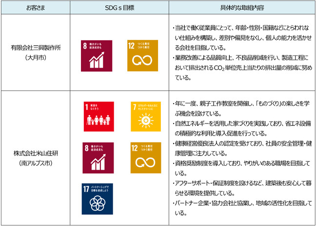 「山梨中銀SDGs応援ローン」の実行について