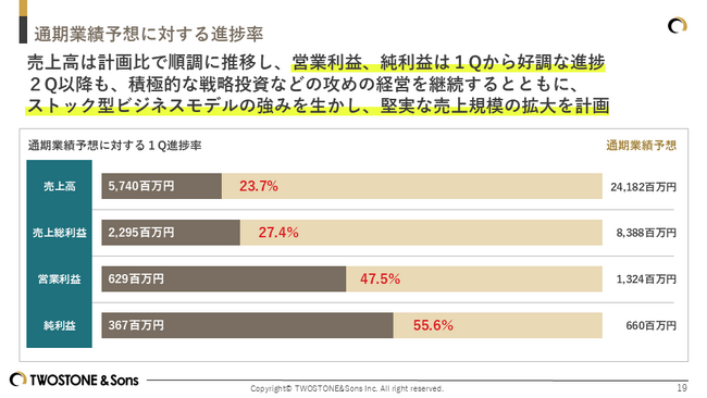 TWOSTONE&Sons 2026年８月期 第１四半期決算発表 戦略投資を継続するも、営業利益は前年比117.8％増、計画進捗率47.5％と好調