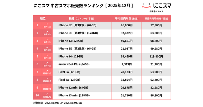 にこスマ|2025年12月中古スマホ販売・買取数ランキング