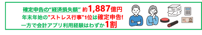 確定申告の“経済損失額”は約1,887億円*！年末年始の”ストレス行事”1位は確定申告!　「年末の大掃除より面倒」という声も多数　スマホ申告対応の時代でも手作業が主流!?会計アプリ利用経験はわずか1割