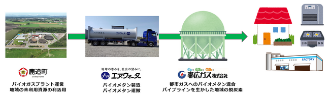 鹿追町・帯広ガス・エア・ウォーターの3者でバイオメタンの都市ガス混入に向けた共同検討を開始
