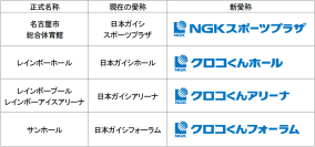 名古屋市総合体育館の新愛称決定
日本ガイシスポーツプラザが「NGKスポーツプラザ」へ