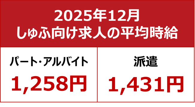 【2025年12月しゅふ求人の平均時給】パート・アルバイト：『1,258円』、派遣：『1,431円』／「フード・飲食」時給4ヶ月連続過去最高を更新！