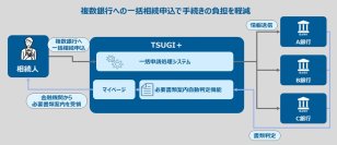 業界初※1、相続手続きをオンラインで一括申請できる受付サービス「TSUGI＋」を提供開始　～相続人と金融機関の相続手続の負担を軽減～