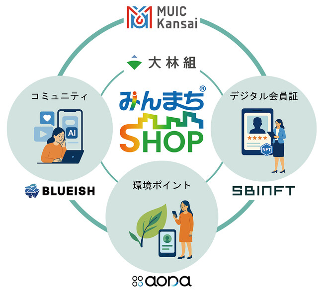 MUIC課題解決プログラムを通じて大林組とスタートアップ3社が協業