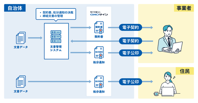広島県がコニカミノルタジャパンの文書管理システムと連携した「GMOサイン」の電子契約・電子公印を導入