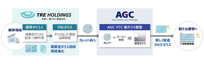 AGCとTRE、長野県諏訪市で窓ガラス水平リサイクルに関する実証実験を実施