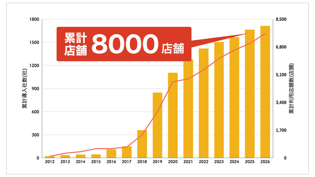 TATSUJINサービスが利用店舗数累計8,000店舗を突破 不動産会社の「人材育成構築」「ブランディング」「AI活用」が全国で加速