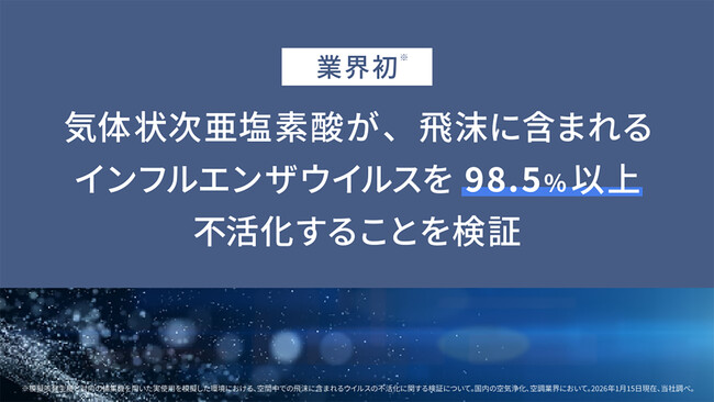 業界初、気体状次亜塩素酸が、飛沫に含まれるインフルエンザウイルスを98.5％以上不活化することを検証