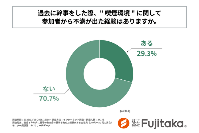【調査レポート】「完全禁煙」は正解じゃない？ 飲み会幹事の約3割が喫煙環境で「不満」を経験、悩める幹事の実態をFujitakaが調査。