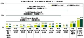 ＳＭＢＣコンシューマーファイナンス調べ　20代の半数以上が1人目の子育てに前向きになるのは「年収900万円」、前回調査からハードルが上昇