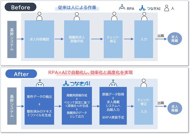 求人原稿作成にAIエージェント「つなぎAI」を導入、訴求力の高い広告文をAIが自動生成、年4,800時間削減
