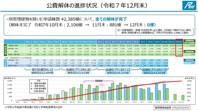 能登半島地震及び奥能登豪雨における申請棟数42,385棟の公費解体が全て完了しました(令和7年12月末)