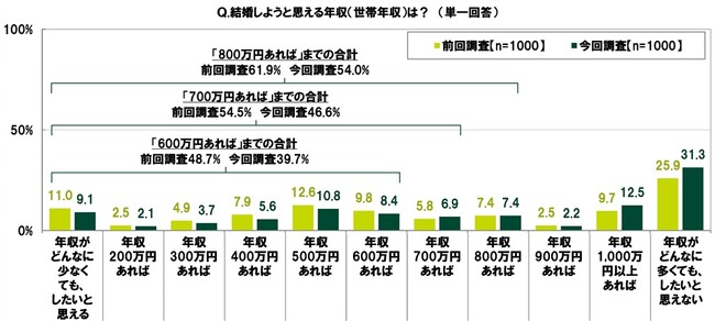 ＳＭＢＣコンシューマーファイナンス調べ　20代の半数以上が結婚しようと思えるのは「年収800万円」、前回調査からハードルが上昇