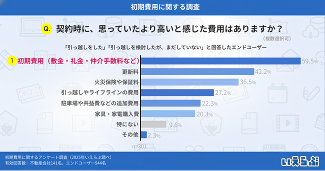 想定より高いと感じた費用は「初期費用」が最多で59.5%、金額だけでなく説明の不明瞭さが影響か｜いえらぶ調べ