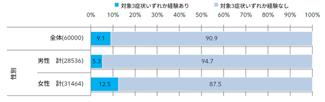 「足の不調と疾患／下肢静脈瘤に関する意識調査2025」 足のだるさやむくみを起こす「下肢静脈瘤」60,000人の調査を実施 治療できることを知らずにQOL低下に悩む人が多数