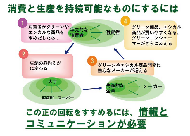 【いのち会議】～いのち宣言をつなぐ「103のアクション」～　第43回「「買い物は投票」。未来の幸せにつながる選択を誰でもできるよう市民目線でわかりやすく伝えライフスタイルと社会のしくみを変えていこう」
