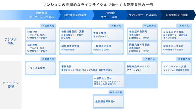 ベルシステム24、不動産DX支援の「マンション管理BPOサービス」提供開始