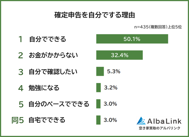 【確定申告は自分でする？税理士に任せる？】男女500人アンケート調査