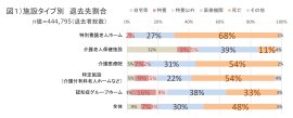 図1）施設タイプ別 退去先割合