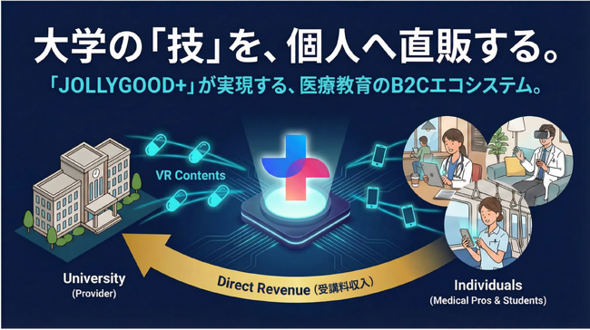 大学の「技」をデジタル資産化し、個人へ直販するサブスクプラットホームが始動。360°VR学習プラットフォーム「JOLLYGOOD+」で月額3,300円の「プロプラン」開始