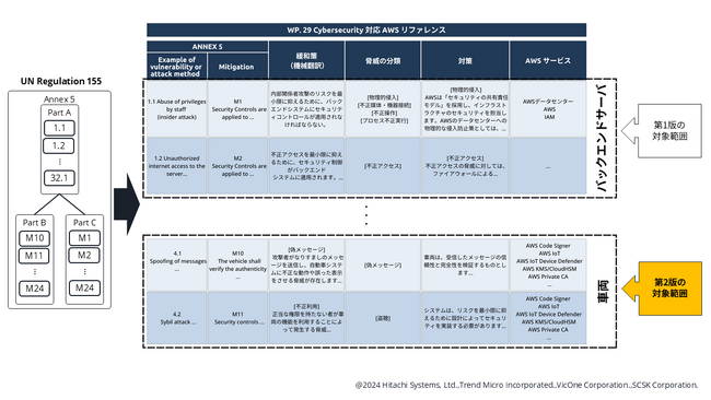 VicOne、SCSK株式会社・株式会社日立システムズ協力のもと『WP. 29 Cybersecurity対応 AWS リファレンス』第2版を無償公開