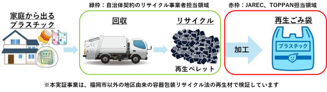 JARECとTOPPAN、地産地消型資源循環の実装に向けた実証実験を開始