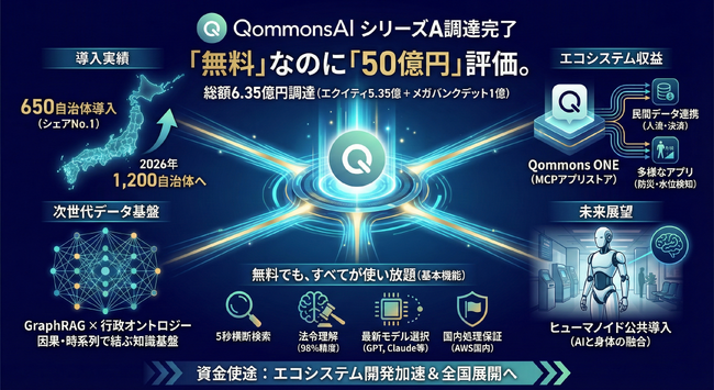 「無料なのに50億円」──650自治体が選んだ行政AI「QommonsAI」のPolimill、シリーズAで総額6.35億円を調達
