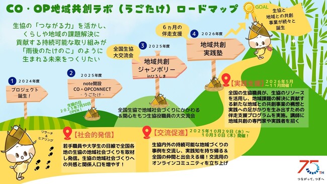 日本生協連、創立75周年 歴史継承、社会的発信、感謝と対話をテーマに様々な施策を実施