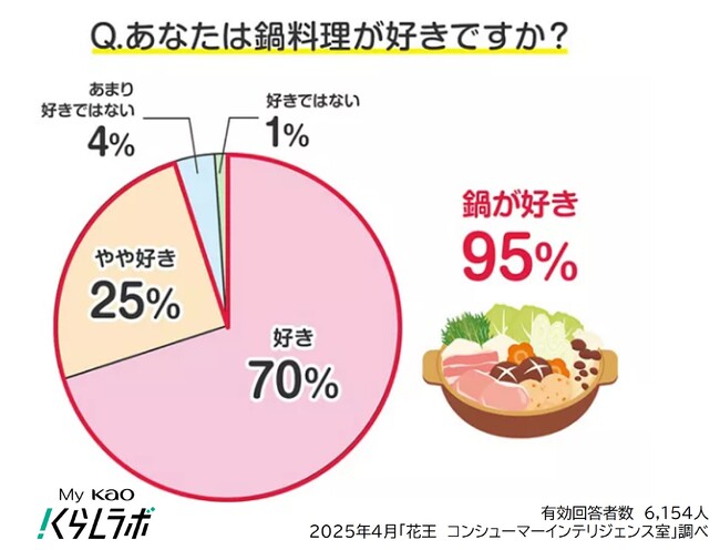 95%の人は“鍋料理が好き！　”好きな鍋ランキング発表！おうち鍋での困りごとは？　「My Kao くらしラボ」 にて、1月20日公開