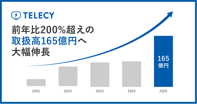 テレシー、2025年度の取扱高が前年比200%超えの165億円へ急伸。一気通貫の統合マーケティング支援を強みに、過去最高水準の成長を記録