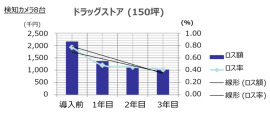 参考資料：ドラッグストアにてAIシステムを連動させた不明ロスの推移(業務提携先提供データ)