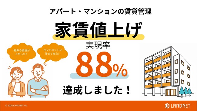 【家賃値上げ】実現率88%を達成!