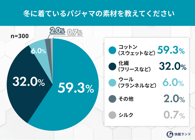 冬パジャマ、何素材が人気？素材による“寝心地のリアル”を調査
