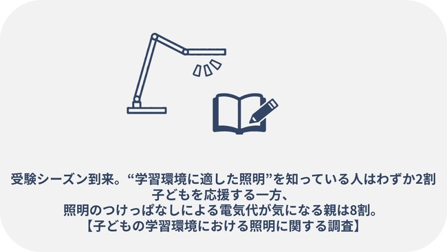 受験シーズン到来。“学習環境に適した照明”を知っている人はわずか2割。子どもを応援する一方、照明のつけっぱなしによる電気代が気になる親は8割。