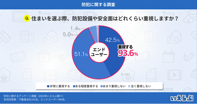 9割以上のエンドユーザーが防犯設備を重視、一方で導入状況には差｜いえらぶ調べ