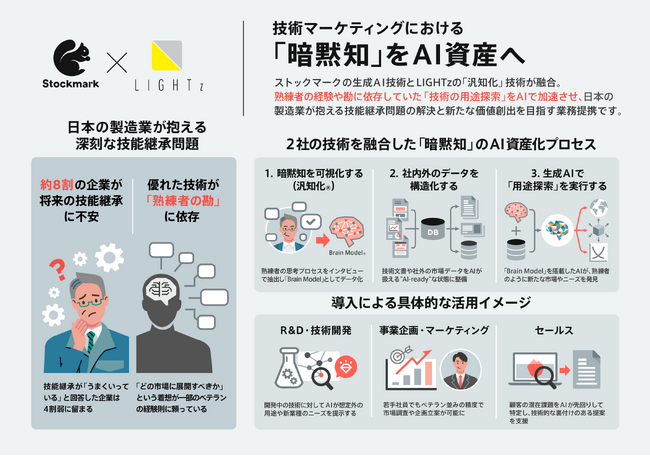 ストックマークとLIGHTz、製造業の「技術マーケティング」高度化で業務提携