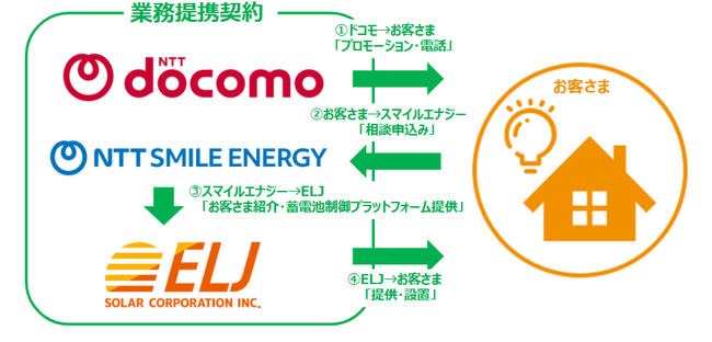 NTTドコモ・NTTスマイルエナジー・ELJソーラーコーポレーション 家庭用蓄電池の普及に向けた業務提携契約を締結