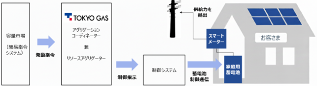 家庭用蓄電池を活用した容量市場の実効性テストに参加～2027年4月からの供給力の提供に向けた準備を加速～