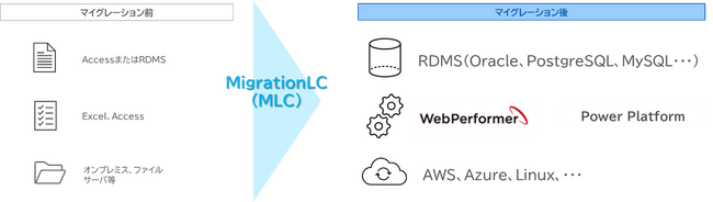 マイグレーション開発ソリューション「MigrationLC」を提供開始