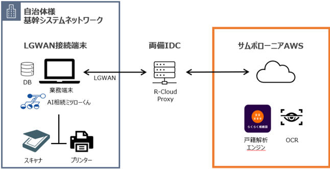 「AI相続ミツローくん」、輪島市と LGWAN を活用した実証事業を開始