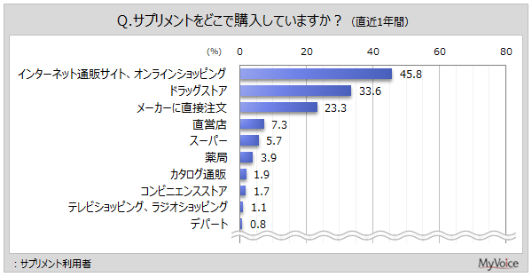 【サプリメントに関する調査】直近1年間にサプリメントを購入した場所は「インターネット通販サイト」がサプリ利用者の約46％、「ドラッグストア」が3割強、「メーカーに直接注文」が2割強