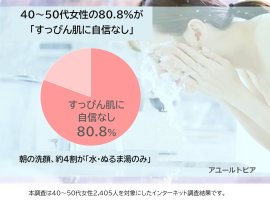 40～50代女性の80.8％が、すっぴん肌に自信がないと回答