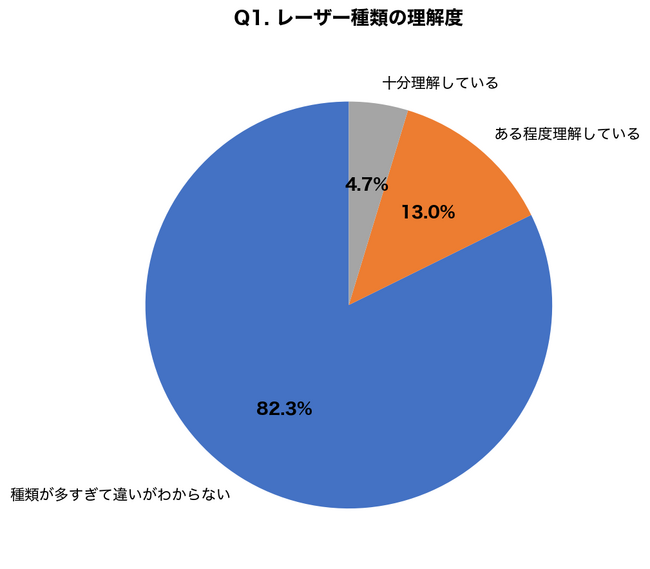 【シミ取りレーザー調査】費用相場3万~15万円、8割以上が「種類が多すぎて選べない」と回答