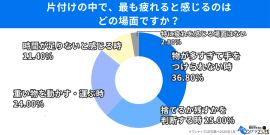 「捨てるか残すか」の判断が、作業以上の負担になっている 「捨てるか残すか」の判断が、作業以上の負担になっている