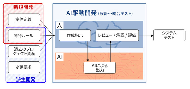 AI駆動開発の品質をマネジメントする新サービス「QA4AIDD」を提供開始